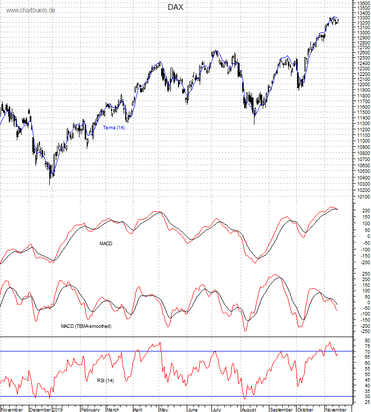 DAX mit diversen Indikatoren