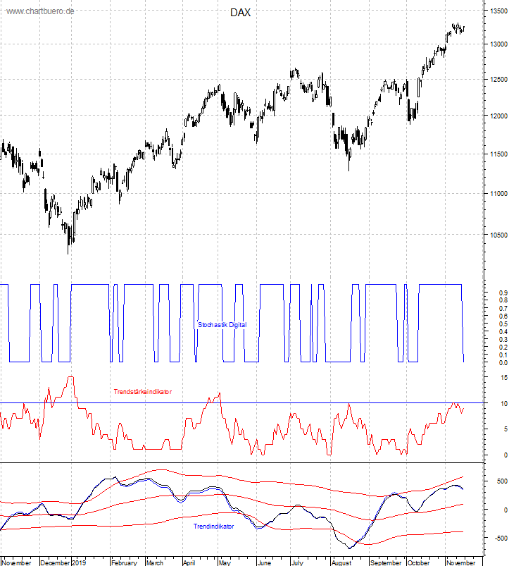 DAX mit diversen Indikatoren