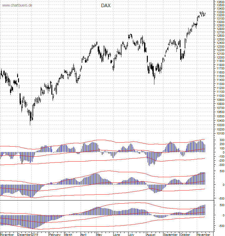 DAX mit diversen Indikatoren