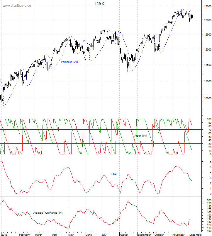 DAX mit diversen Indikatoren