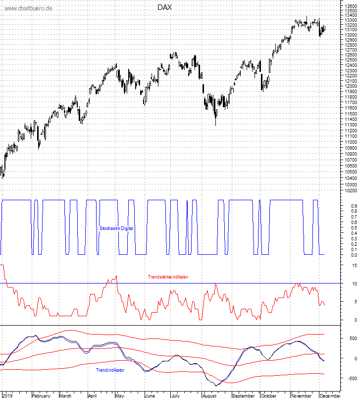 DAX mit diversen Indikatoren