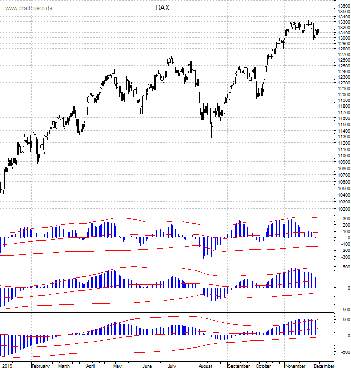 DAX mit diversen Indikatoren