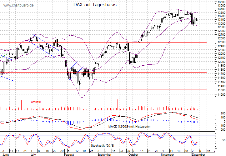 kurzfristiger DAX Chart