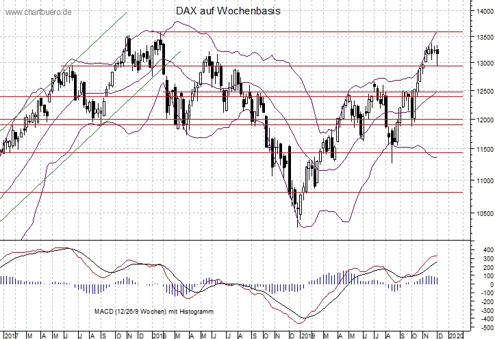 mittelfristiger DAX Chart