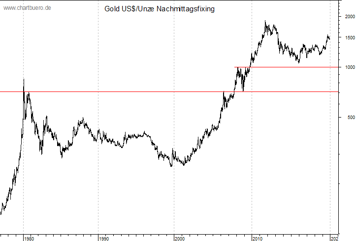 langfristiger Gold Chart