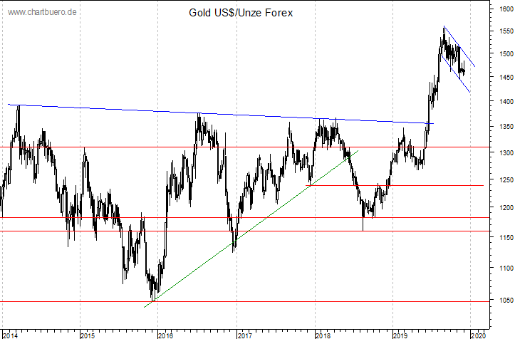 mittelfristiger Gold-Chart