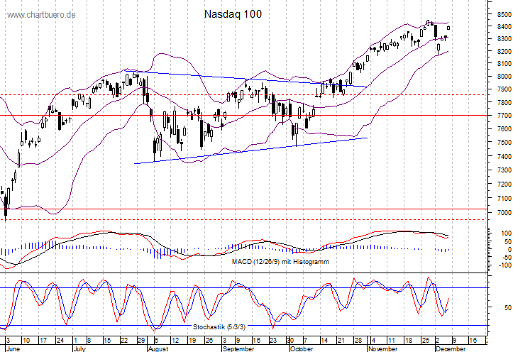 kurzfristiger Nasdaq Chart