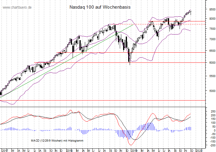 mittelfristiger Nasdaq Chart