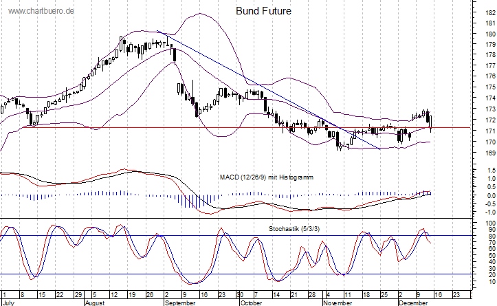 kurzfristiger Bund Future Chart