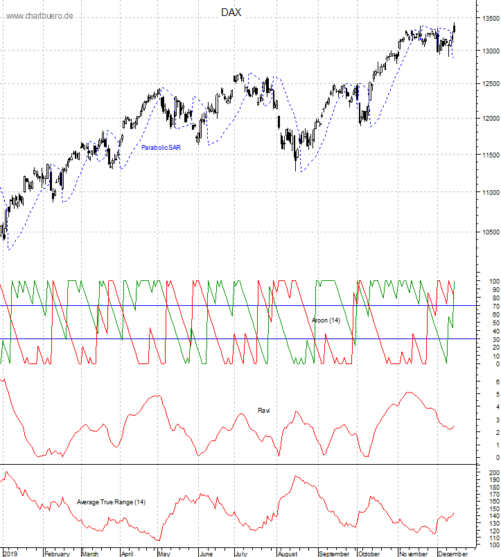 DAX mit diversen Indikatoren