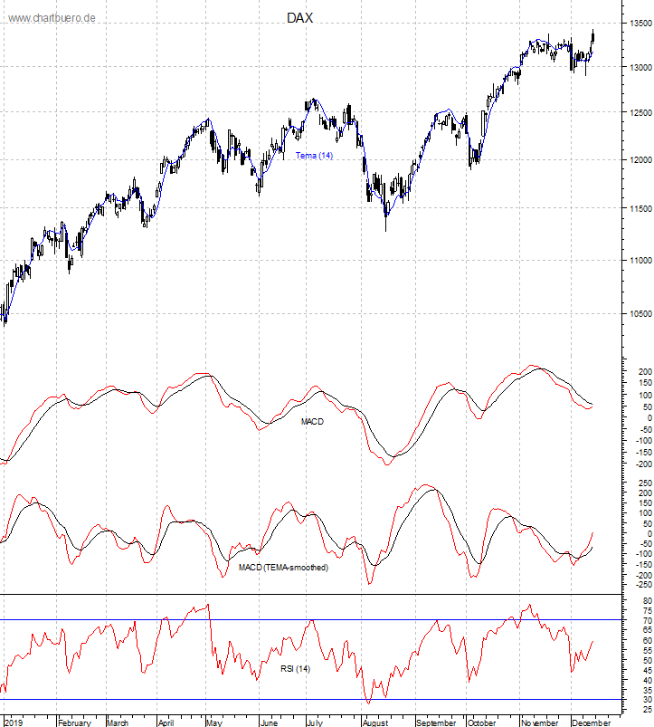 DAX mit diversen Indikatoren
