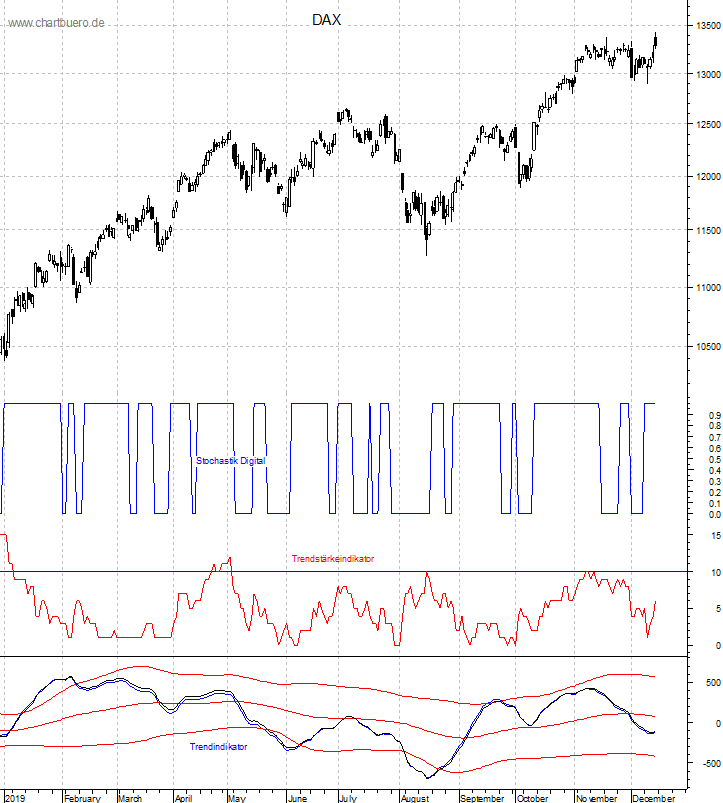 DAX mit diversen Indikatoren