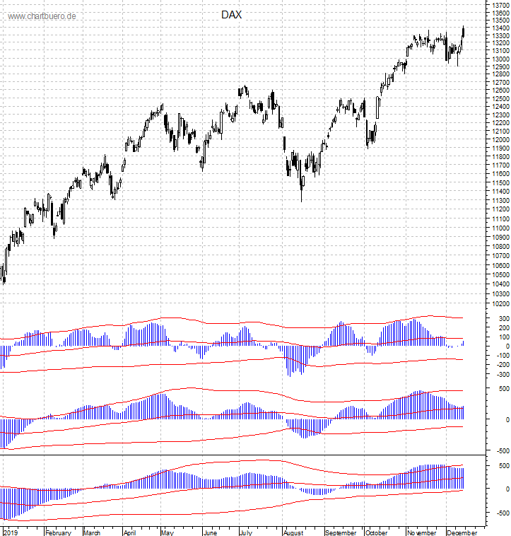 DAX mit diversen Indikatoren