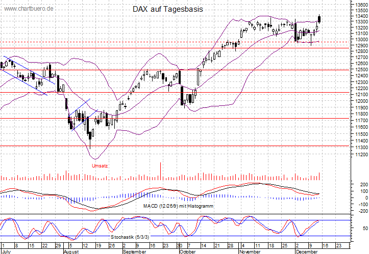 kurzfristiger DAX Chart