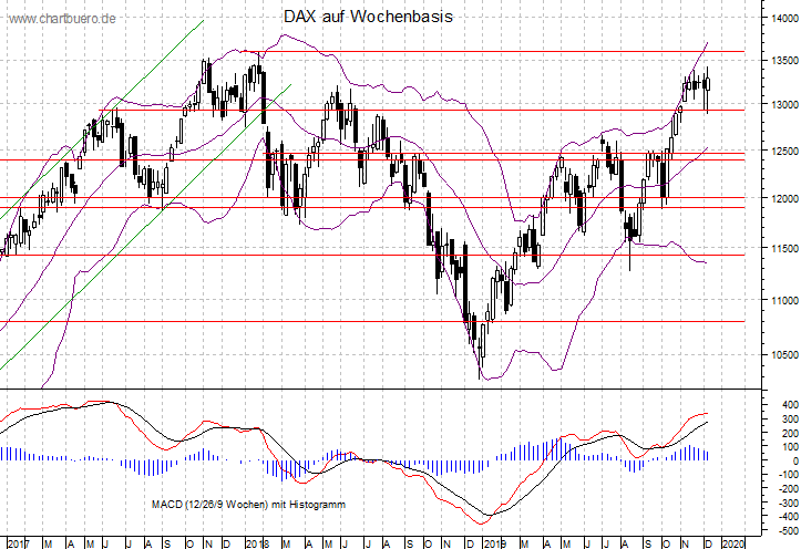 mittelfristiger DAX Chart