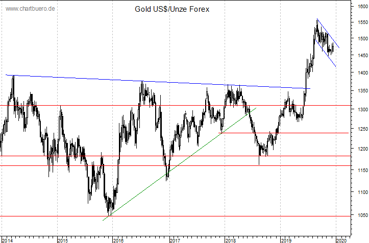 mittelfristiger Gold-Chart