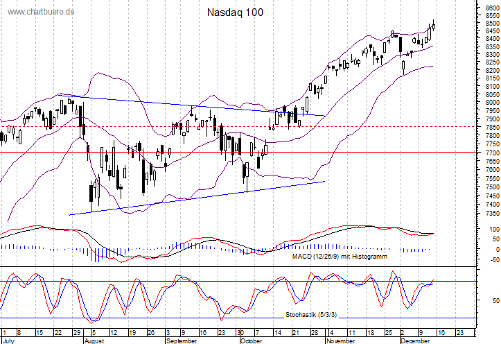 kurzfristiger Nasdaq Chart