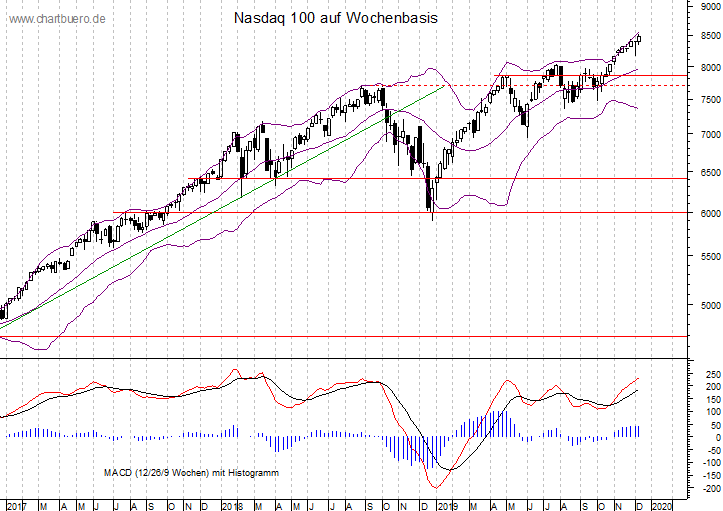 mittelfristiger Nasdaq Chart