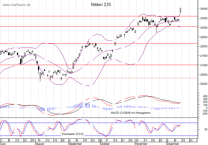 kurzfristiger Nikkei Chart