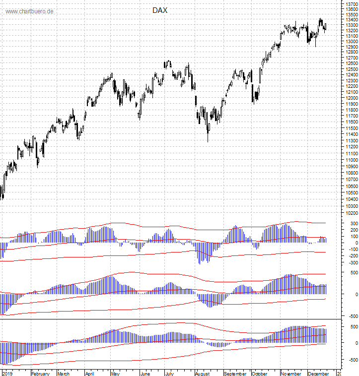 DAX mit diversen Indikatoren