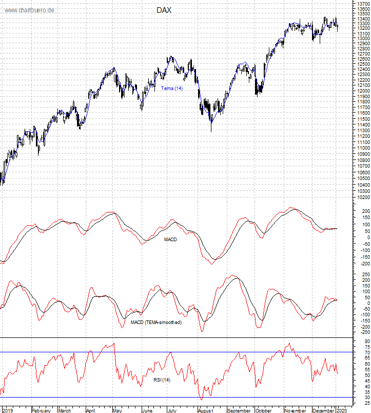 DAX mit diversen Indikatoren