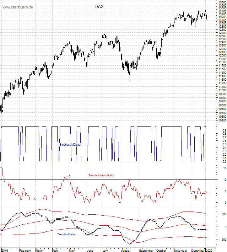 DAX mit diversen Indikatoren