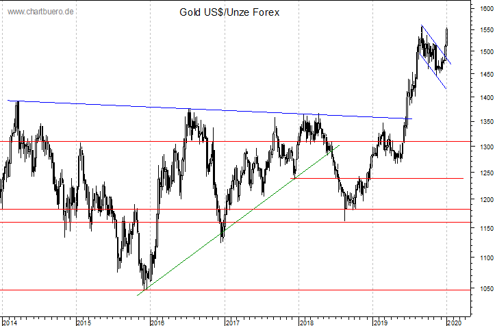 mittelfristiger Gold-Chart