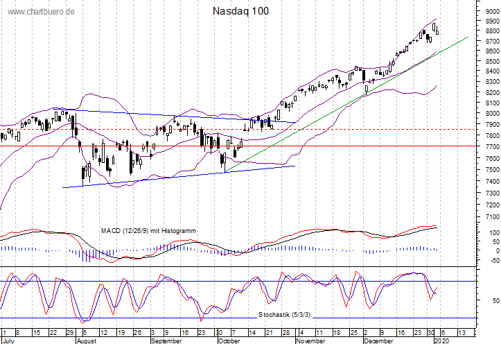 kurzfristiger Nasdaq Chart