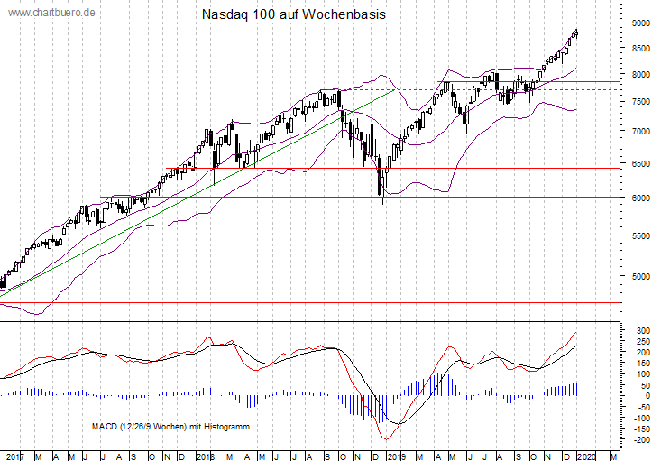 mittelfristiger Nasdaq Chart