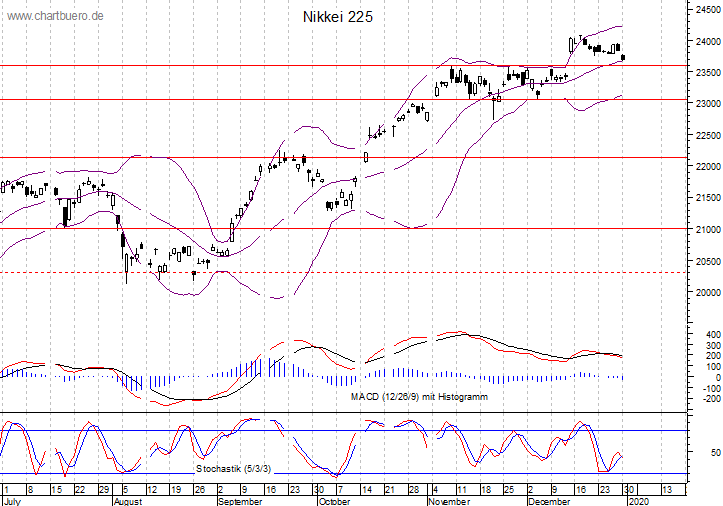 kurzfristiger Nikkei Chart