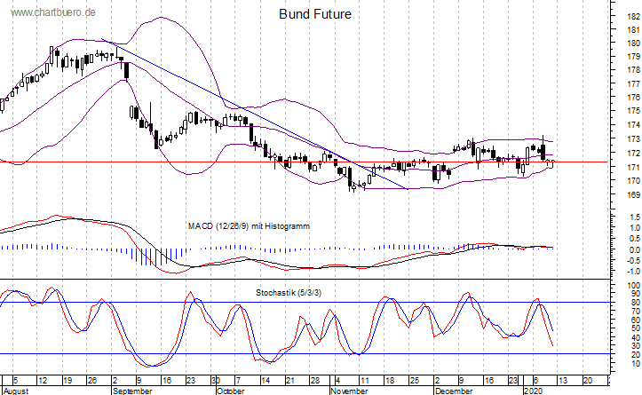 kurzfristiger Bund Future Chart