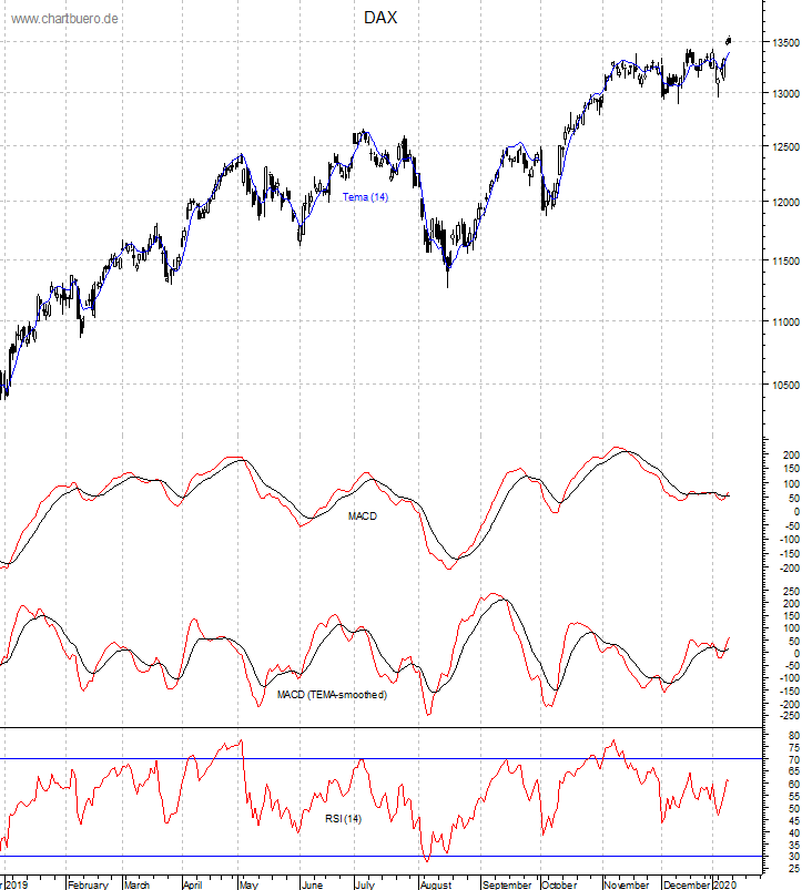 DAX mit diversen Indikatoren