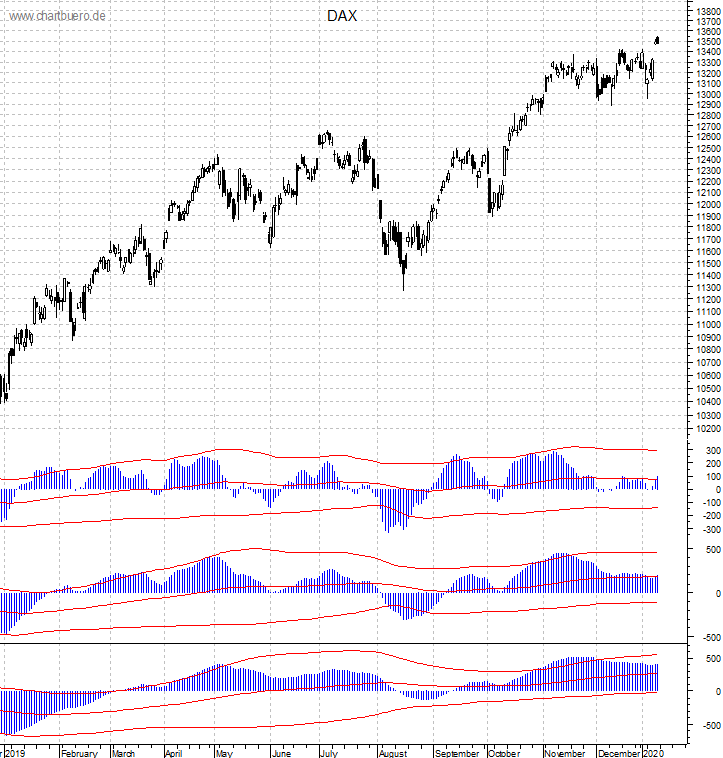 DAX mit diversen Indikatoren