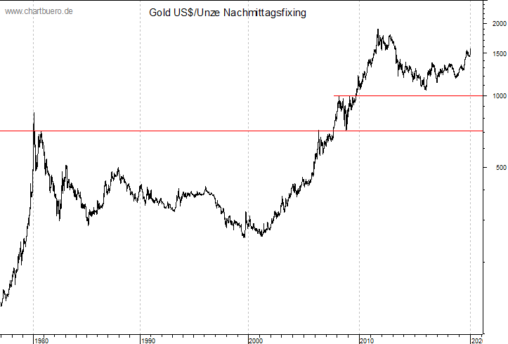 langfristiger Gold Chart