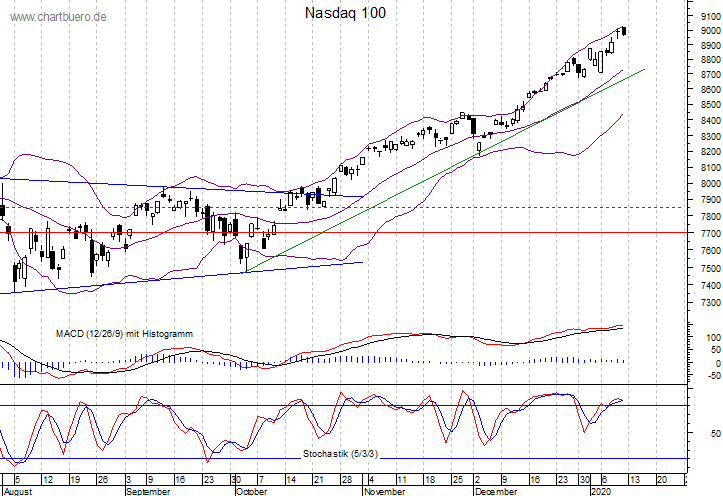 kurzfristiger Nasdaq Chart