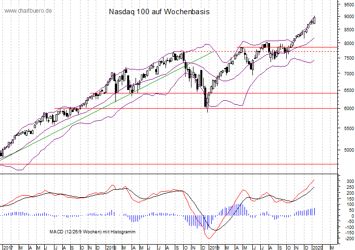 mittelfristiger Nasdaq Chart