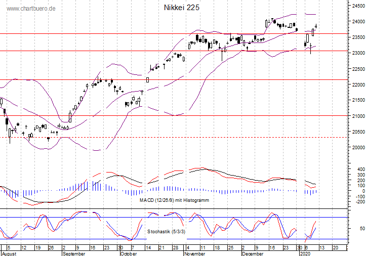 kurzfristiger Nikkei Chart
