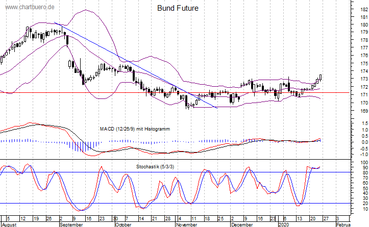 kurzfristiger Bund Future Chart