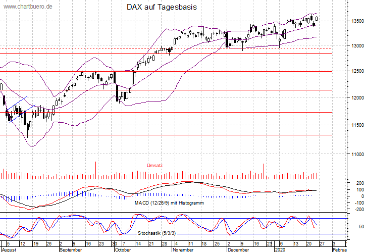 kurzfristiger DAX Chart