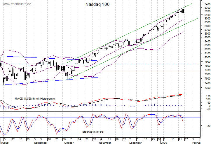 kurzfristiger Nasdaq Chart