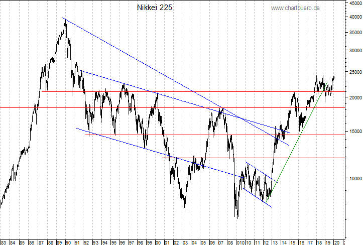 langfristiger Nikkei Chart