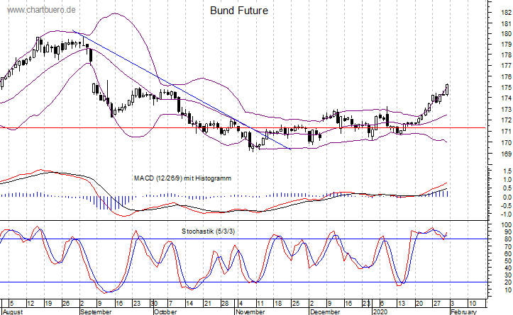 kurzfristiger Bund Future Chart