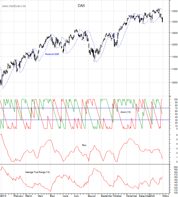 DAX mit diversen Indikatoren
