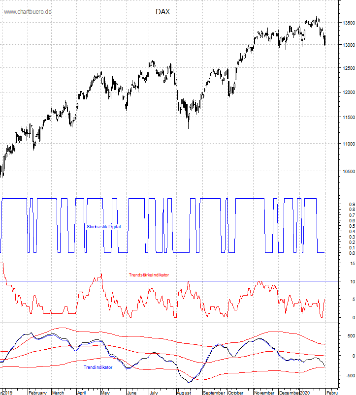 DAX mit diversen Indikatoren