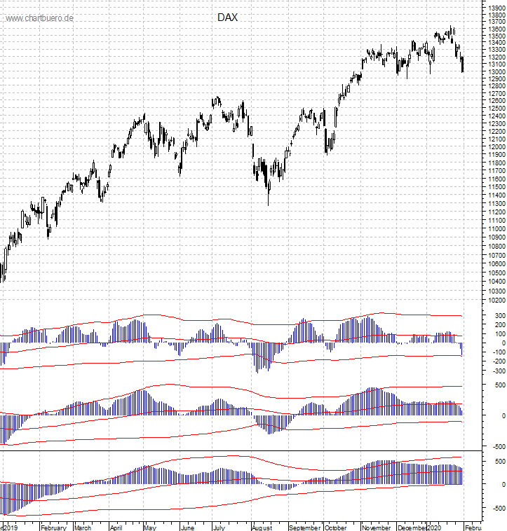 DAX mit diversen Indikatoren