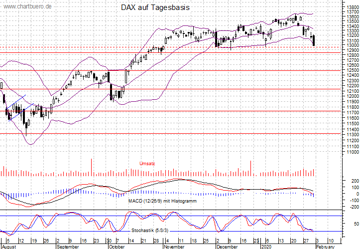 kurzfristiger DAX Chart