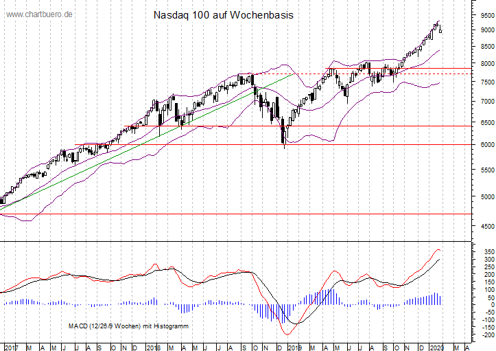 mittelfristiger Nasdaq Chart