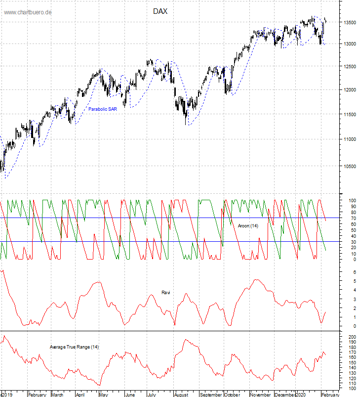 DAX mit diversen Indikatoren