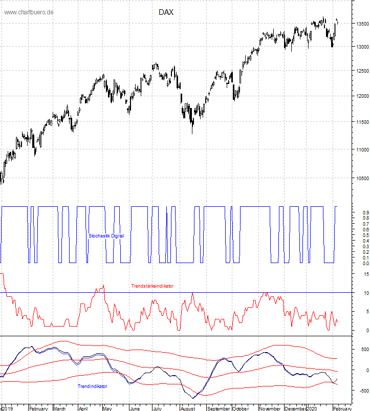DAX mit diversen Indikatoren