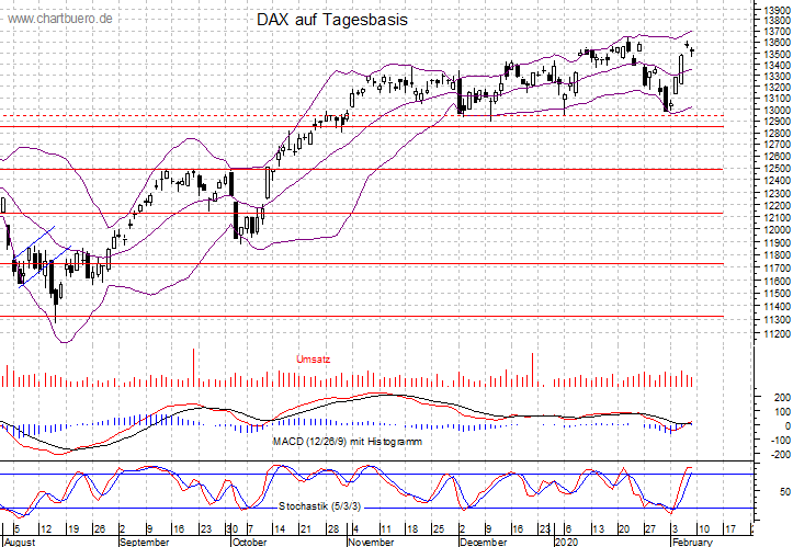 kurzfristiger DAX Chart